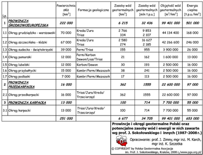 Tab. 1. Prowincje i okręgi geotermalne Polski oraz potencjalne zasoby wód i energii w nich zawarte.